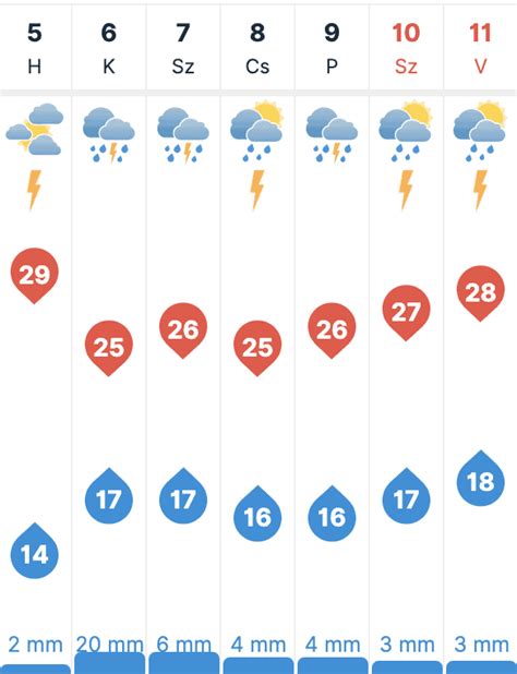 30 napos időjárás előrejelzés Martfű